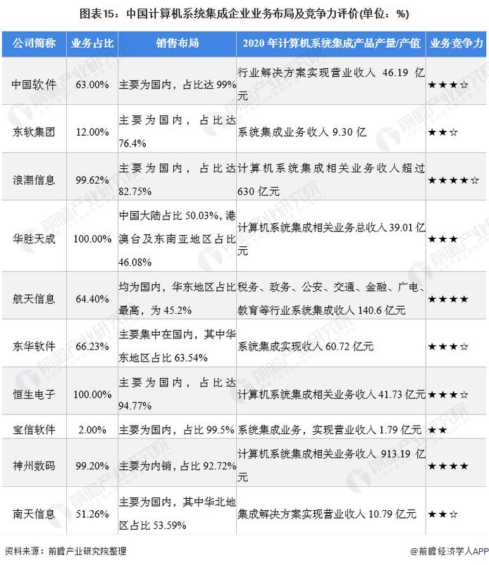 預見2022:《2022年中國計算機系統集成行業全景圖譜》(附市場規模